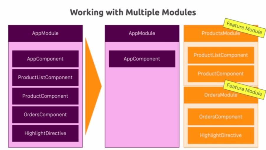 How To Create Feature Modules In Angular 11 Deepa Chaurasia Tealfeed