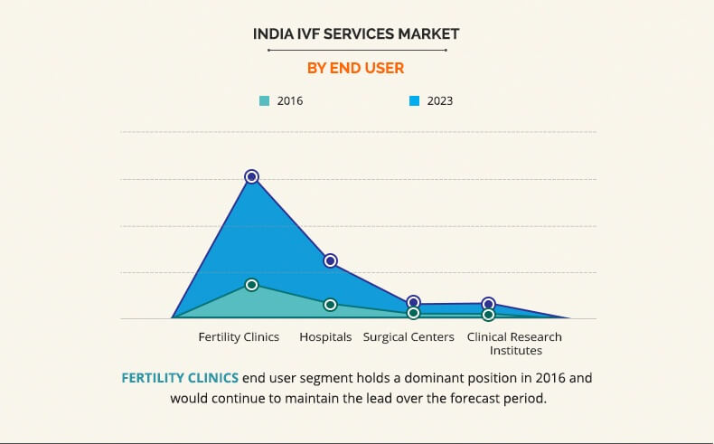 Indian IVF Services market 2017.