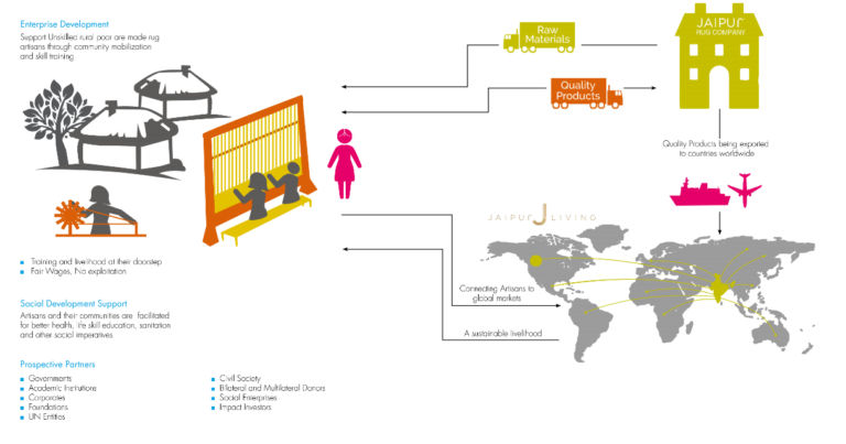 Socioeconomic Business Model of Jaipur Rugs Image Courtesy: Jaipur Rugs