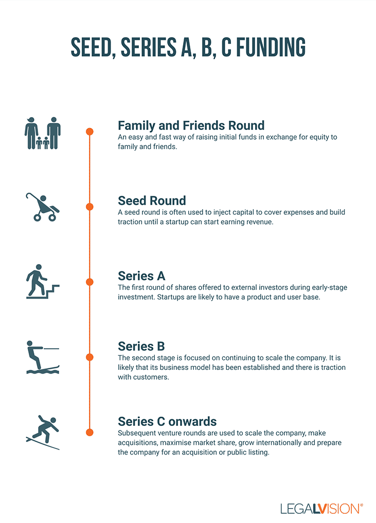 Various Funding Rounds. (Image Source: LegalVision)
