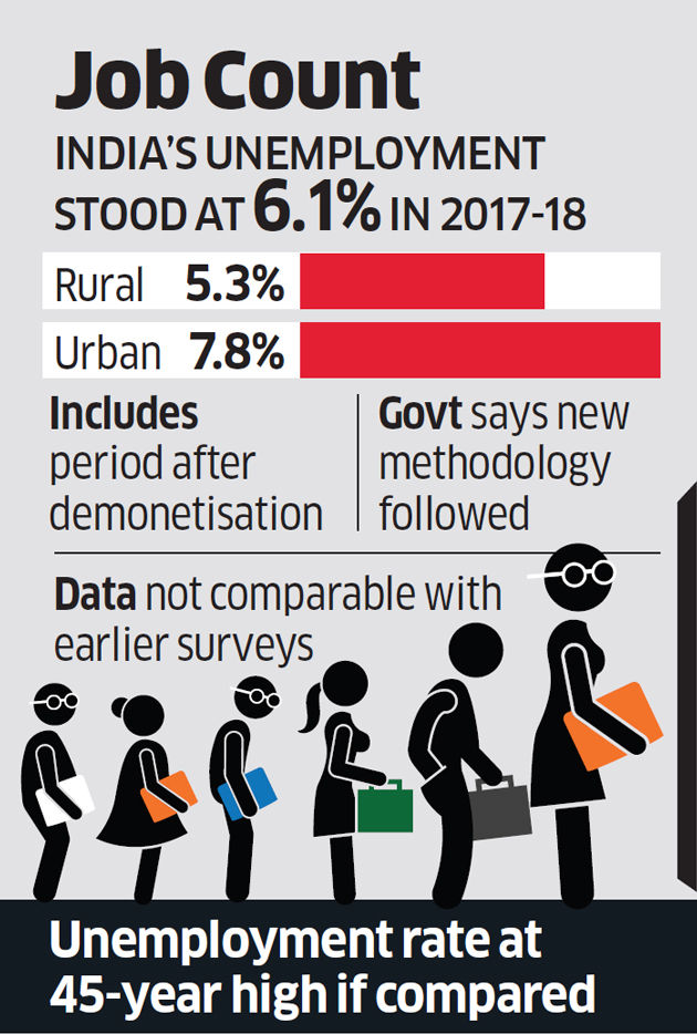 The unemployment rate in India. (Image source: The Economic Times)