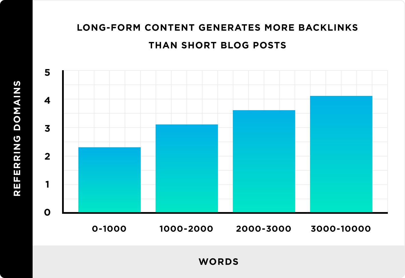 Content length. Image: Backlinko