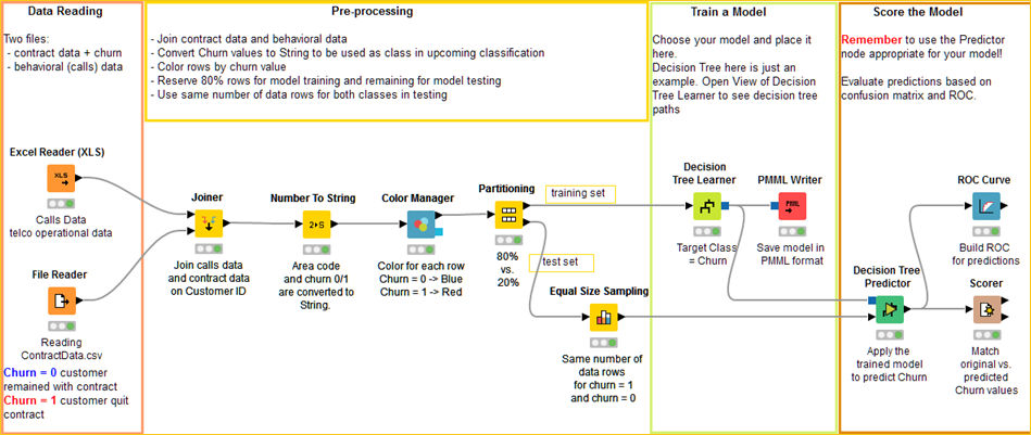 Figure 1: Training and evaluating a decision tree to predict churn probability of customers