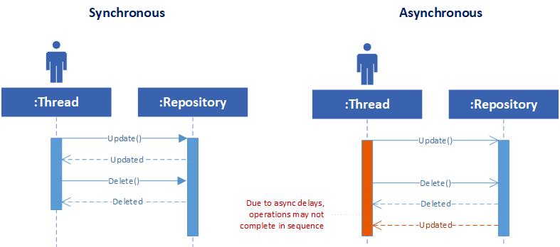 Sequence diagrams comparing the unpredictability of async method calls