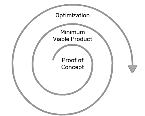 Parallel Agile — 3 iterative phases