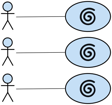 One spiral model per use case, done in parallel