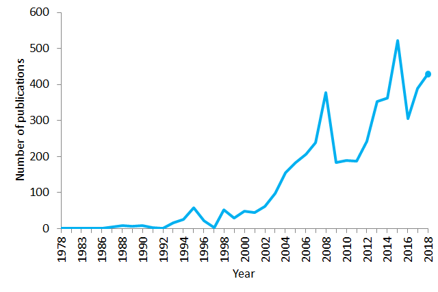 Number of publications containing the sentence “natural language processing” in PubMed in the period 1978–2018. As of 2018, PubMed comprised more than 29 million citations for biomedical literature