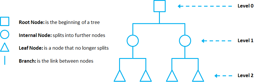 In this example, a DT of 2 levels.