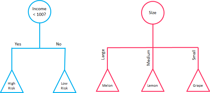 On the left hand side, a DT with binary splitting, as opposed to a DT with multiway splitting on the right.