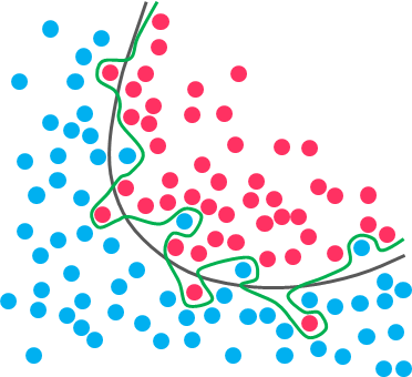 While the black line fits the data well, the green line is overfitting