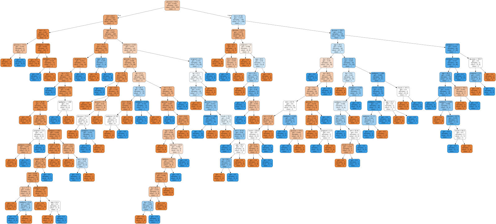 Example of an unpruned DT, as taken from DataCamp