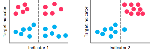 On the left-hand side, a high Gini Impurity value leads to a poor splitting performance. On the right-hand side, a low Gini Impurity value performs a nearly perfect splitting