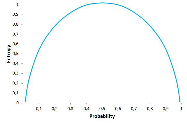 In this graph you can see the relationship between Entropy and the probability of different coin tosses. At the highest level of Entropy, the probability of getting “tails” is equal to the one of getting “heads” (0.5 each), and we face complete uncertainty. Entropy is directly linked to the probability of an event. Example taken from The Null Pointer Exception