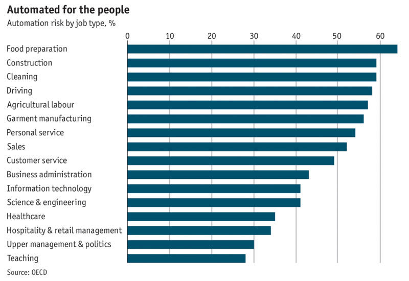 Job types at greatest risk of automation. Source: The Economist