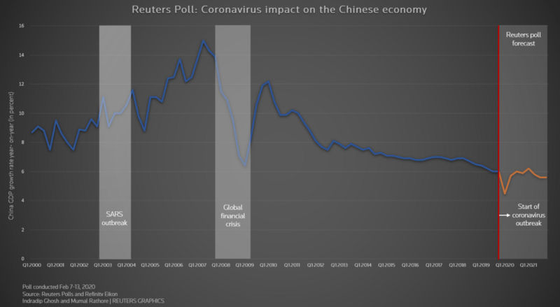 China’s economy predicted to grow at its slowest rate since the financial crisis. — source: Reuters