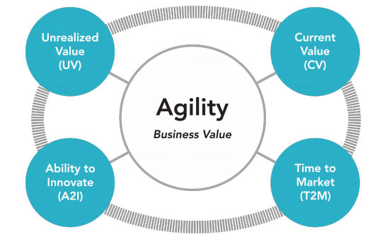 EBM is measured over 4 Key-Value Areas (KVA) — Scrum.org