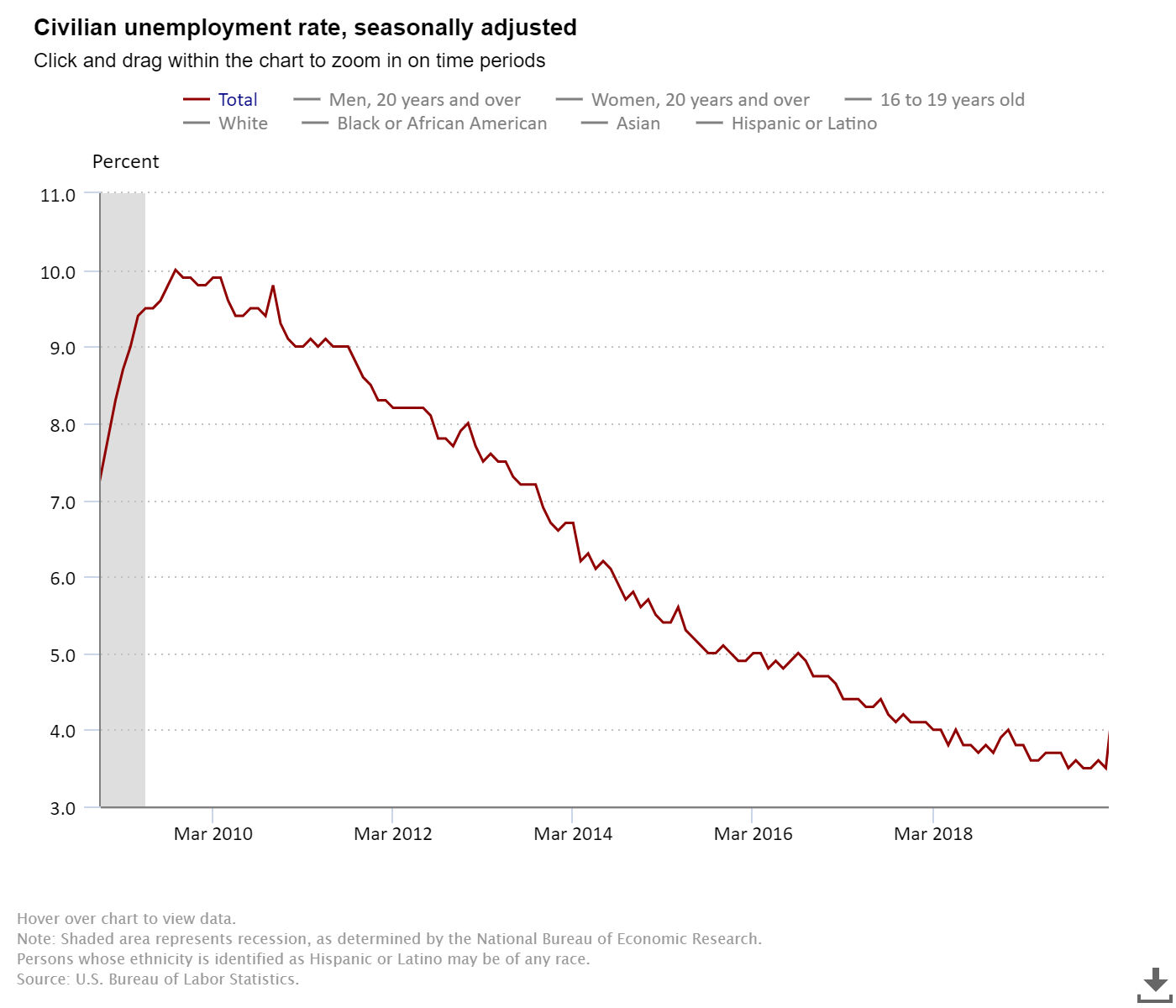 Source: U.S. Bureau of Labor Statistics