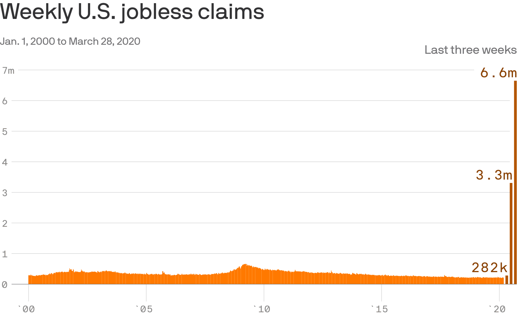 Source: Andrew Witherspoon/Axios | Data: U.S. Labor Department via FRED