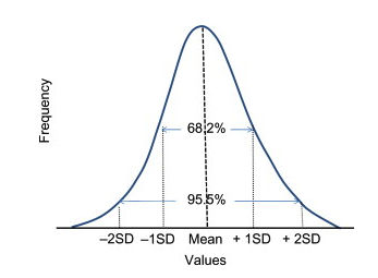Fig 11: The Gaussian Distribution Function