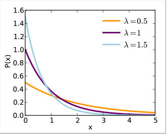 Fig 15: The exponential distribution function graph