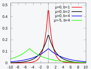 Fig 17: The Laplacian Distribution graph. Here b in the figure is the same as gamma in the equation in fig 16