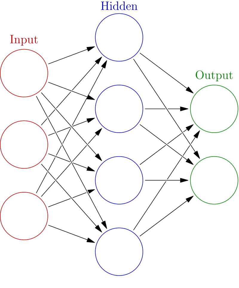 The basic setup of a neural network. Credit to Glosser.ca [CC BY-SA 3.0 (https://creativecommons.org/licenses/by-sa/3.0)]