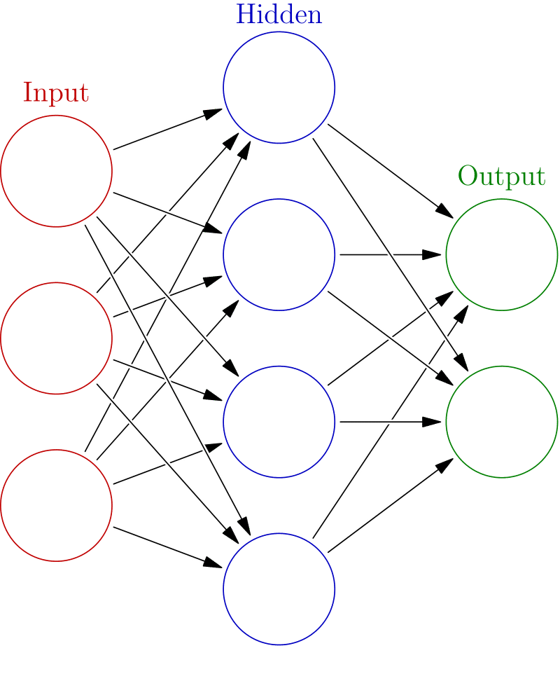 The basic setup of a neural network. Credit to Glosser.ca [CC BY-SA 3.0 (https://creativecommons.org/licenses/by-sa/3.0)]