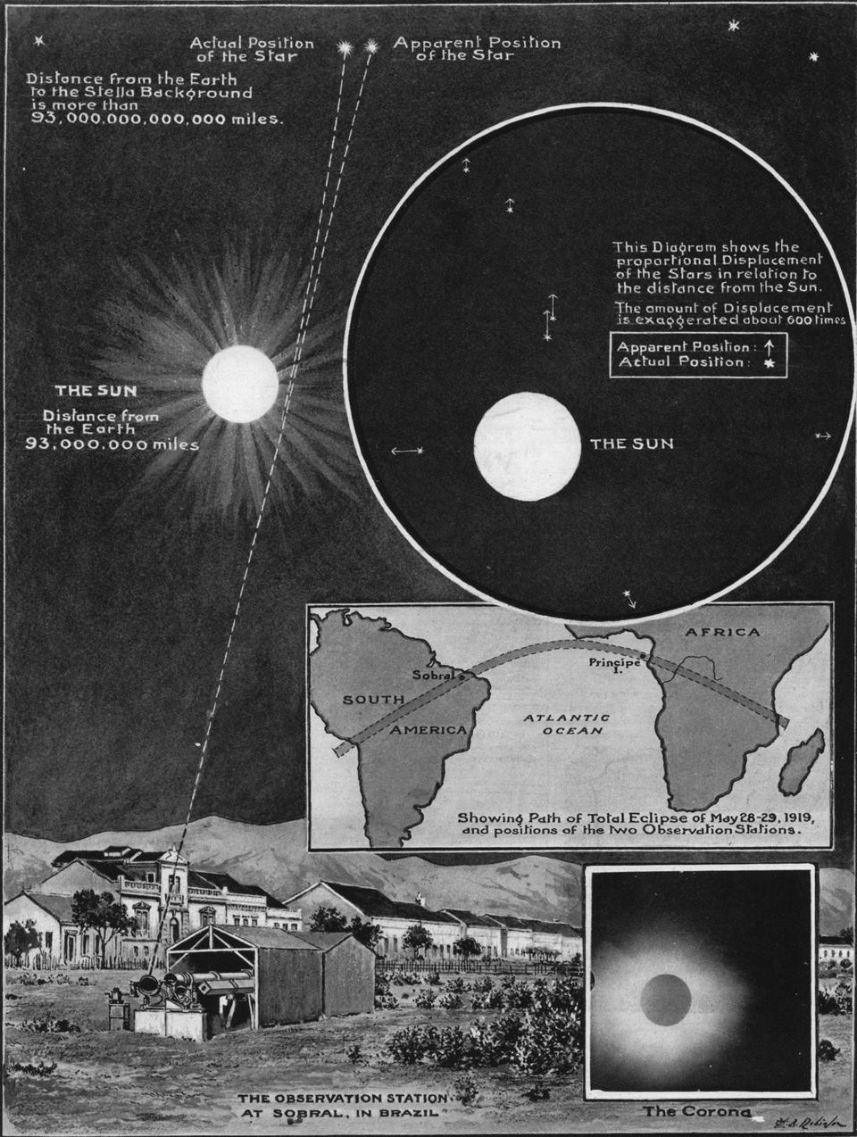 A reconstruction published in “The Illustrated London News” of November 22, 1919, showing the position shift of some stars near the solar edge observed during the total eclipse of May 29, 1919 (the extent of the shift is exaggerated 600 times to make evident the phenomenon). The measurements performed on the photographic plates confirmed the predictions of general relativity. Sun’s gravity was actually able to bend the path of light, making the stars near the solar edge appear in a slightly different position from the usual one