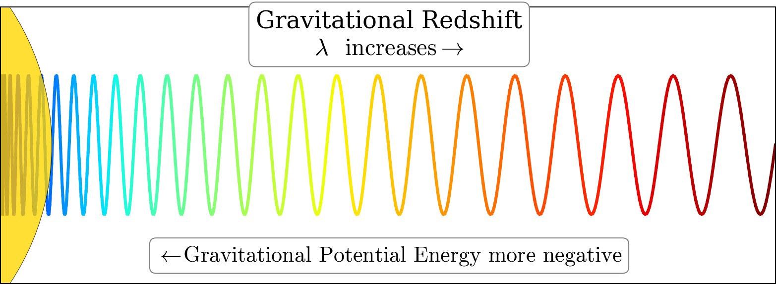 The wavelength of light increases as the gravitational potential energy is higher