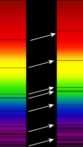 In astronomical observations, the redshift of light is measured spectroscopically, identifying the variation in the wavelength of known atomic lines with respect to their position in spectra acquired in the laboratory