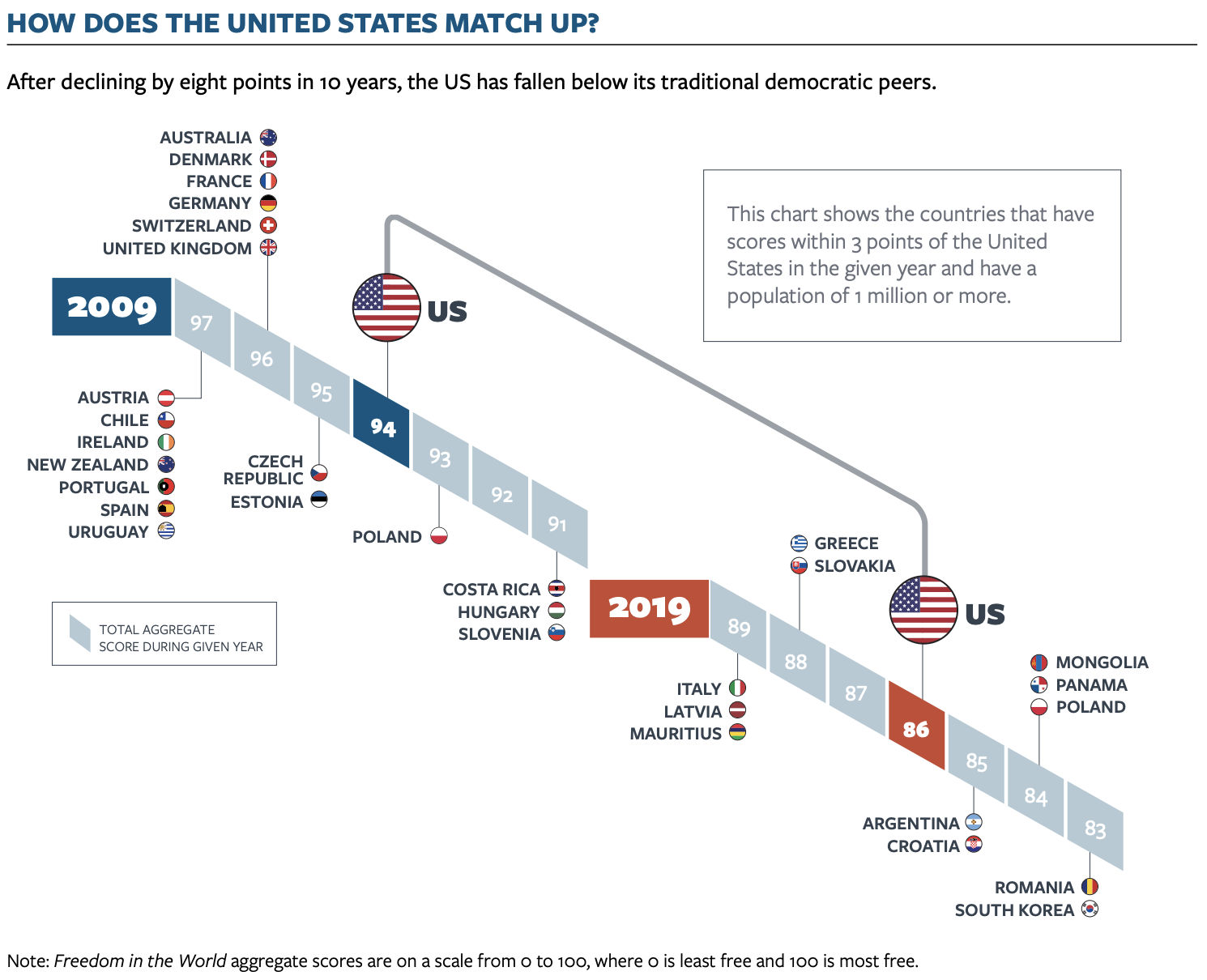 Source: Freedom House