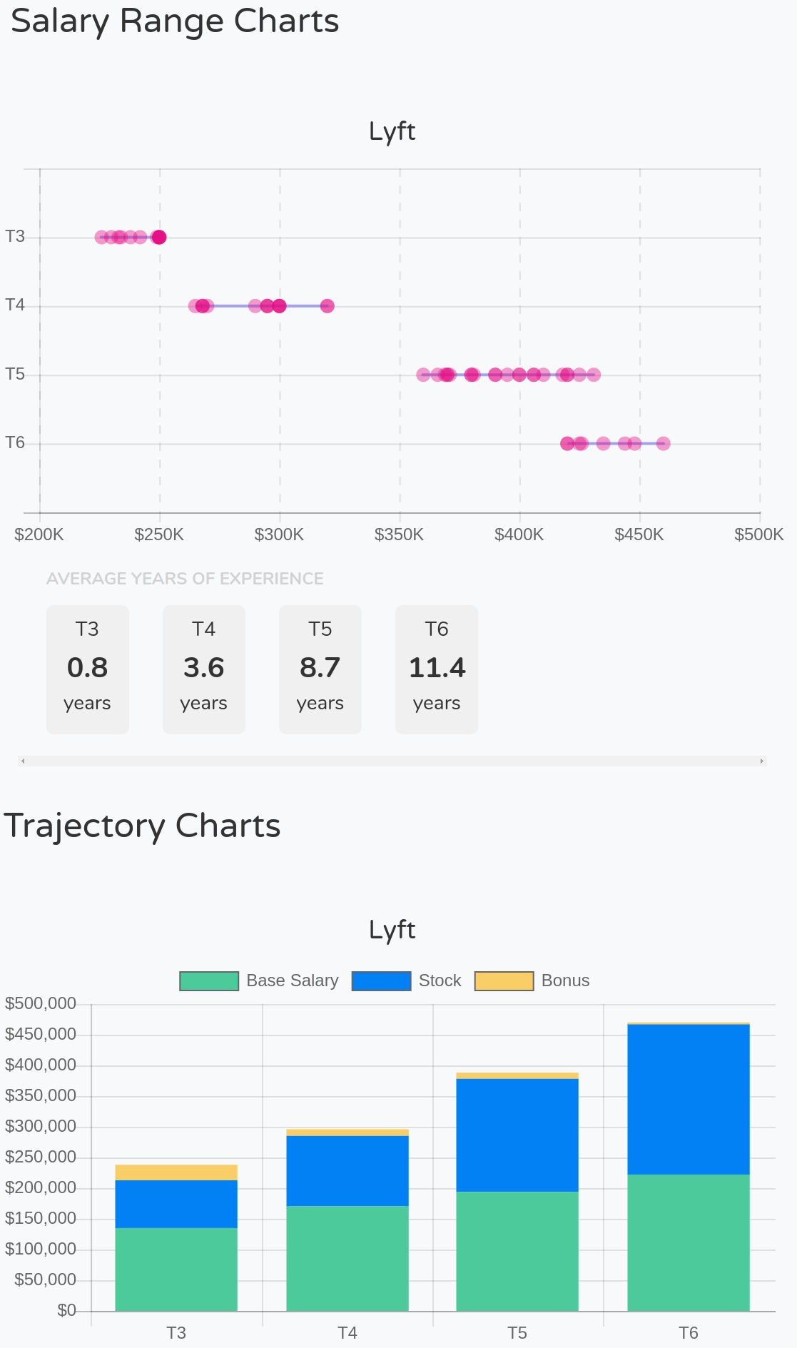 https://www.levels.fyi/charts.html?search=lyft