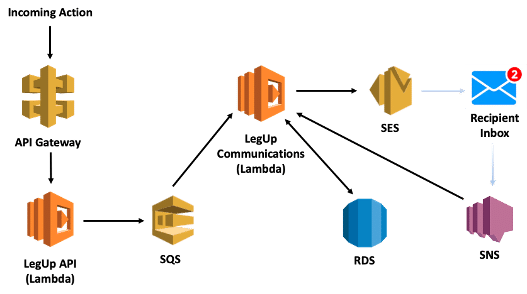 LegUp Serverless Architecture for processing e-mails