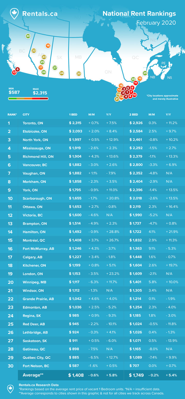 Table 1. Rentals.ca data for average 1-bedroom and 2-bedroom rent across 30 Canadian cities in February 2020.