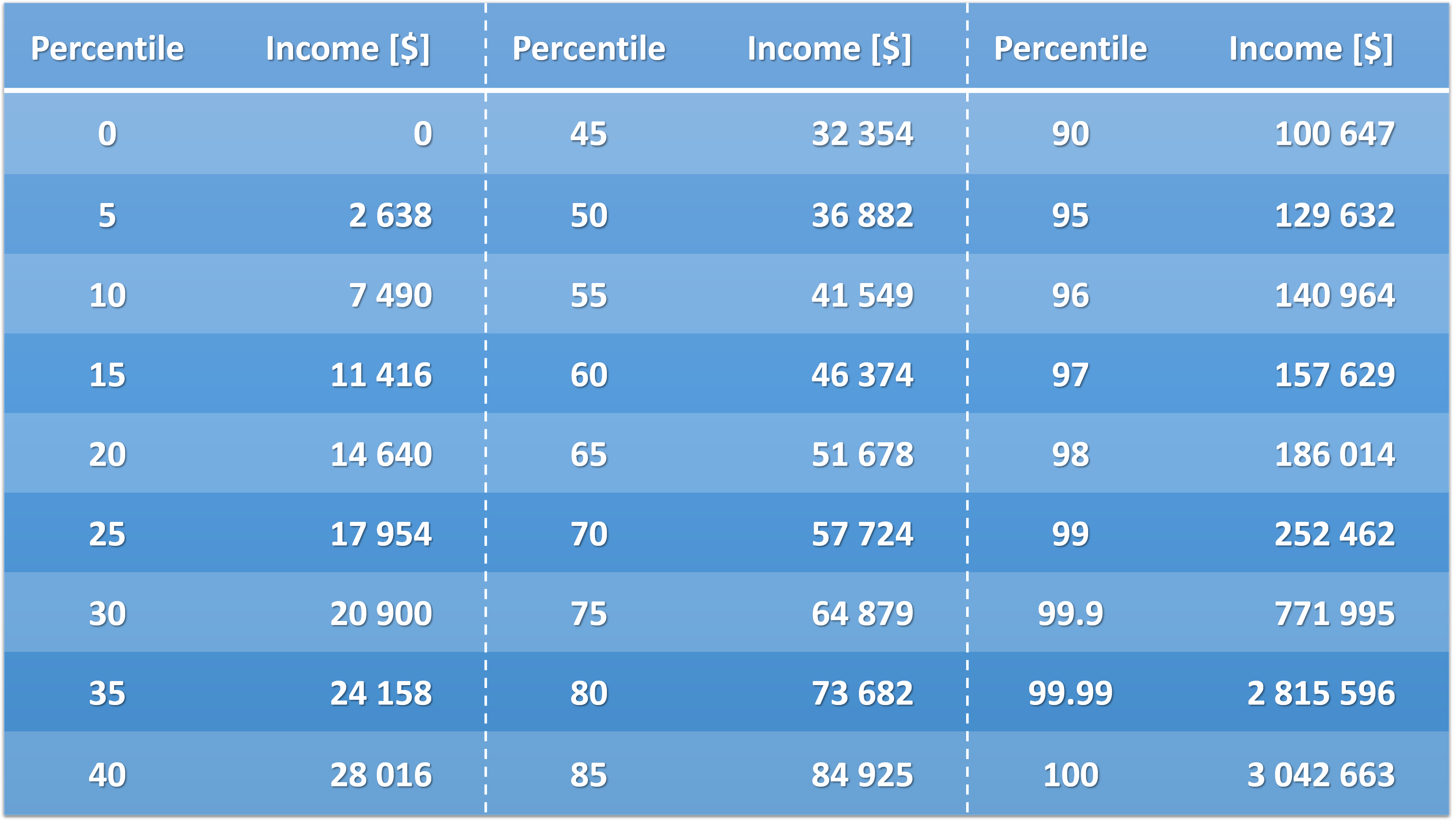 Table 2: Canadian income distribution. Data from Statistics Canada and Global News while adjusting for inflation to 2019 CAD using the Bank of Canada Inflation Calculator.