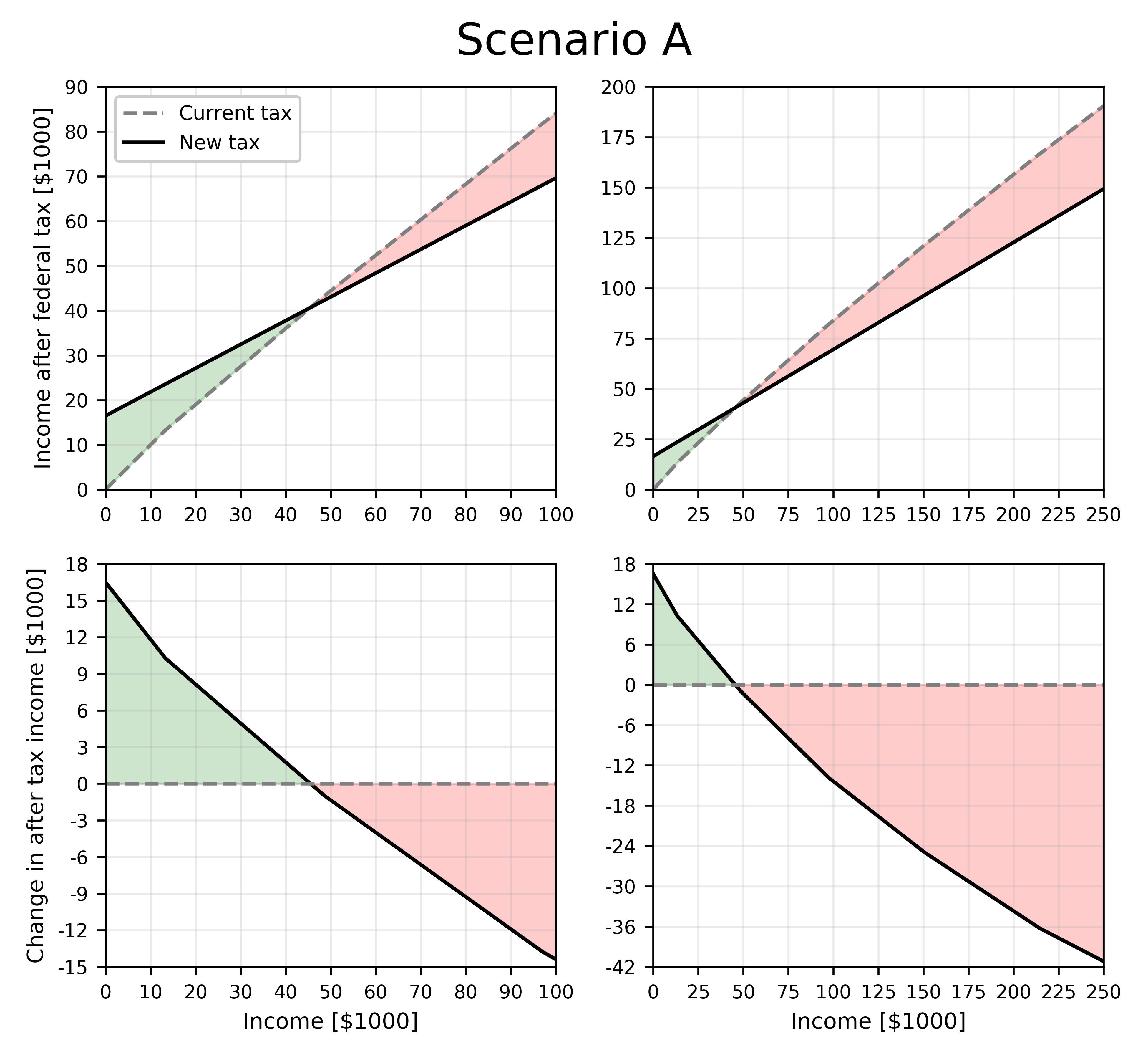 Figure 1. Implementing a universal basic income of $16 500 per year with a 46.9% federal income tax rate.