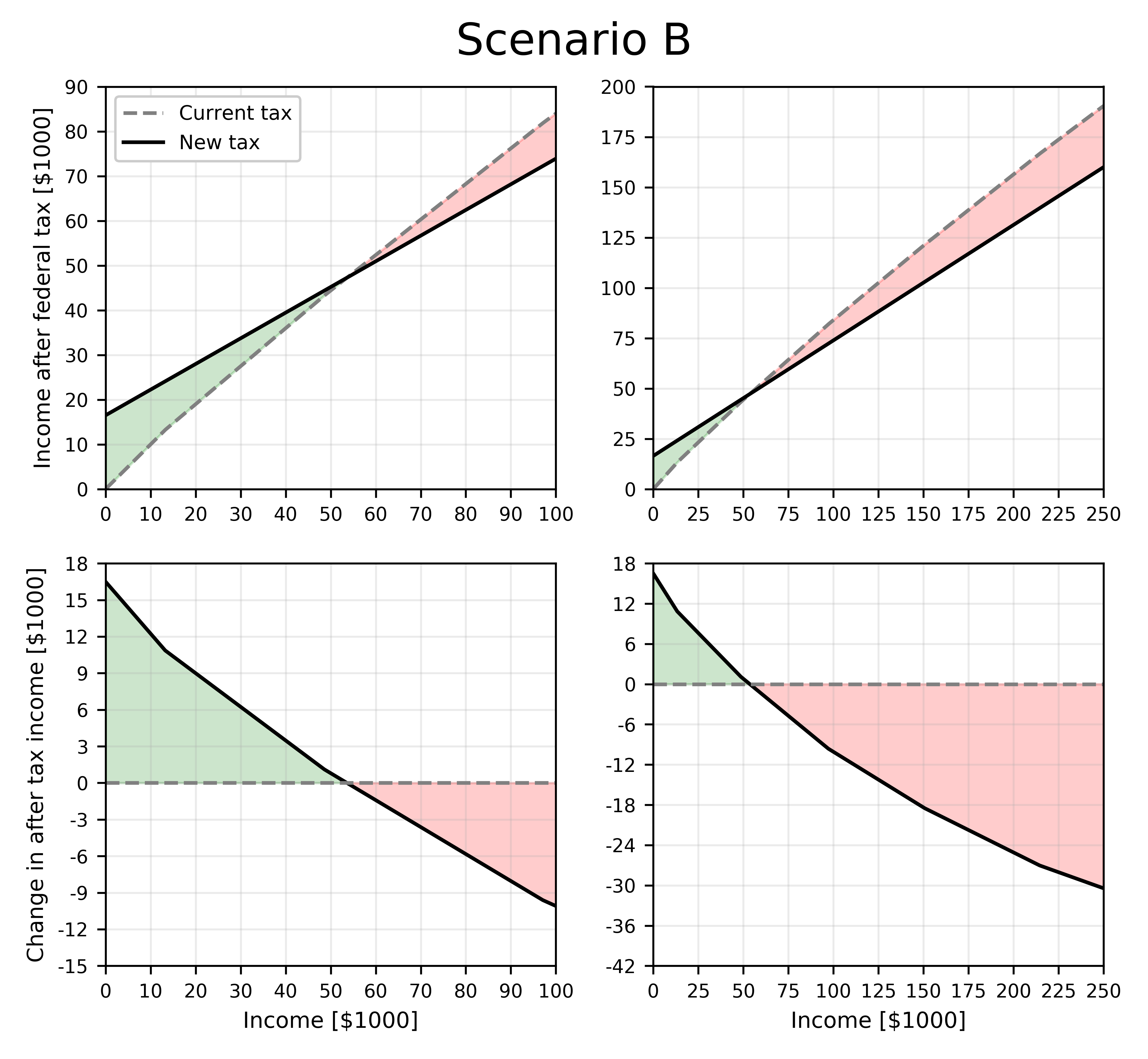 Figure 2. Implementing a universal basic income of $16 500 per year with a 42.6% federal income tax rate, while eliminating most unemployment benefits, employment insurance policies, and tax deductibles.