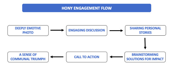 HONY Engagement Flow shows how the community engages and influences the narration of a story