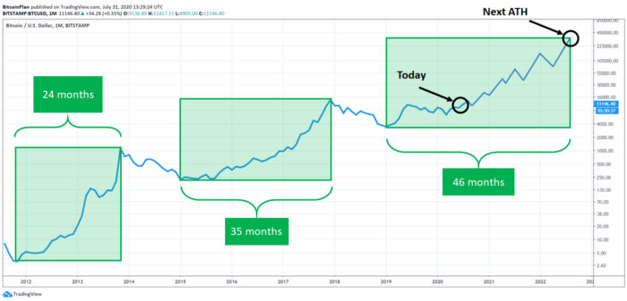 Cycles stretch out.