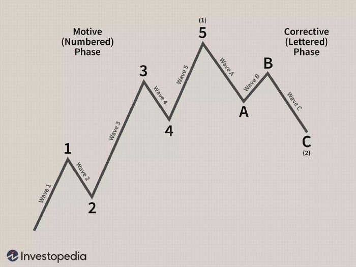 Five waves up, three waves down.