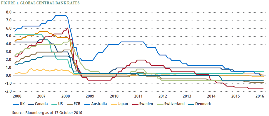 This may be a few years old, but it gives you an idea of how the use of negative interest rates is becoming increasingly less taboo. Image Credit: PIMCO/Bloomberg.