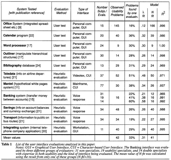 List of user interface evaluations analyzed by Nielsen to determine the lambda parameter.