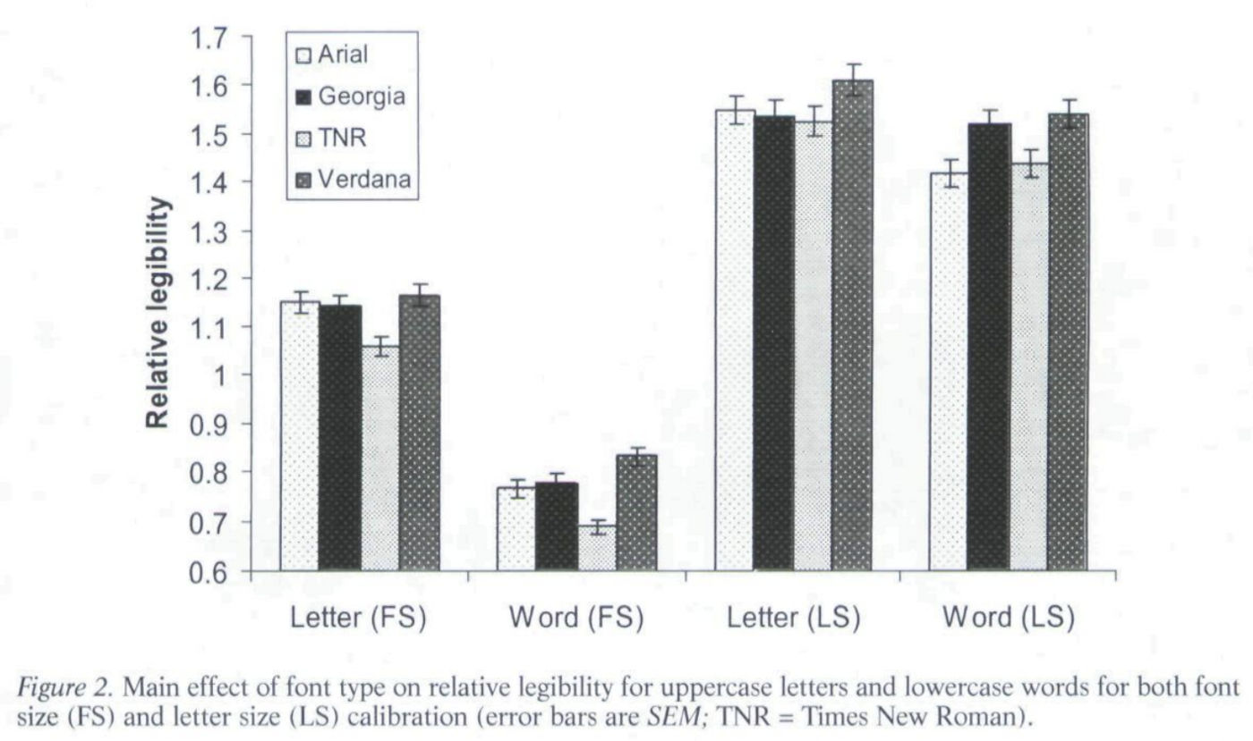 Font type effect on relative legibility for uppercase letters and lowercase words. Source.