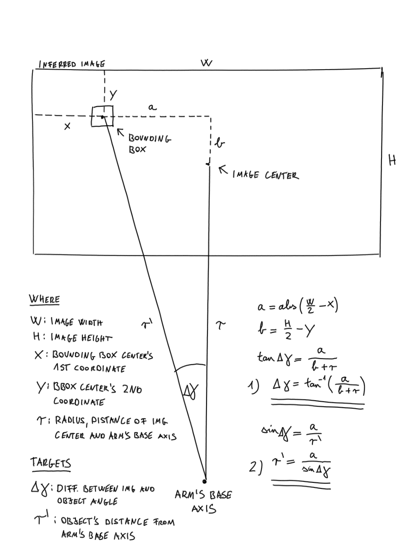 Drawing and equations used to convert relative coordinates to absolute polar coordinates