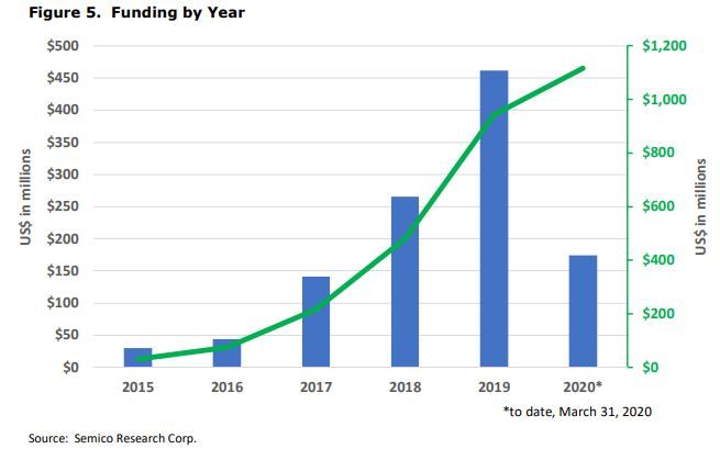 Semico Research Corp : Total funding by year in US based semiconductor chip startups (blue bars) and cumulative funding over past 5 years (green line)