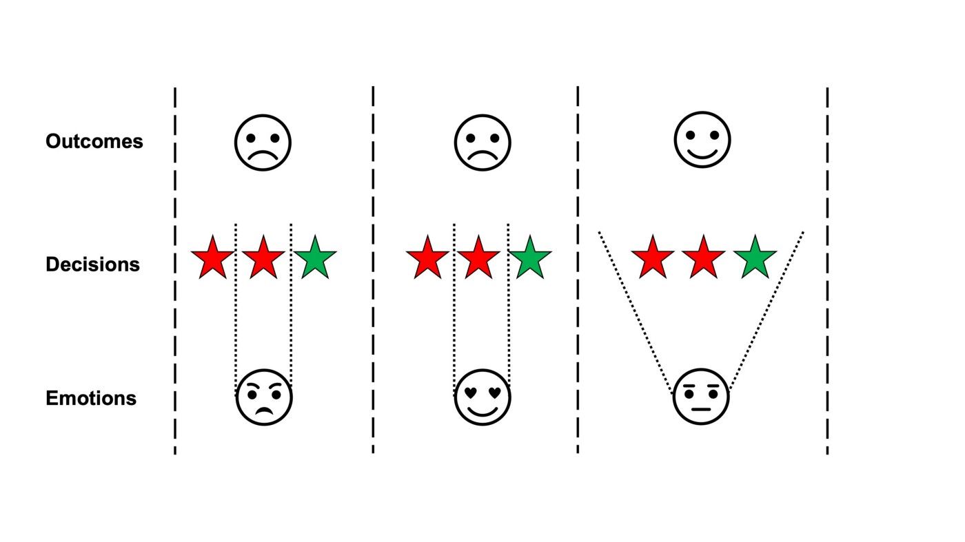 How to make decisions. Emotions influence the decision’s outcomes.