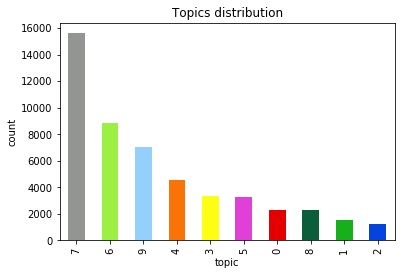 Figure 4. Topic distribution in data