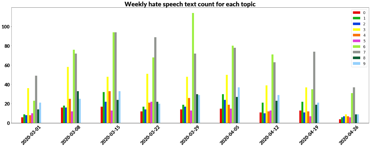 Figure 9. Weekly text count with hate speech