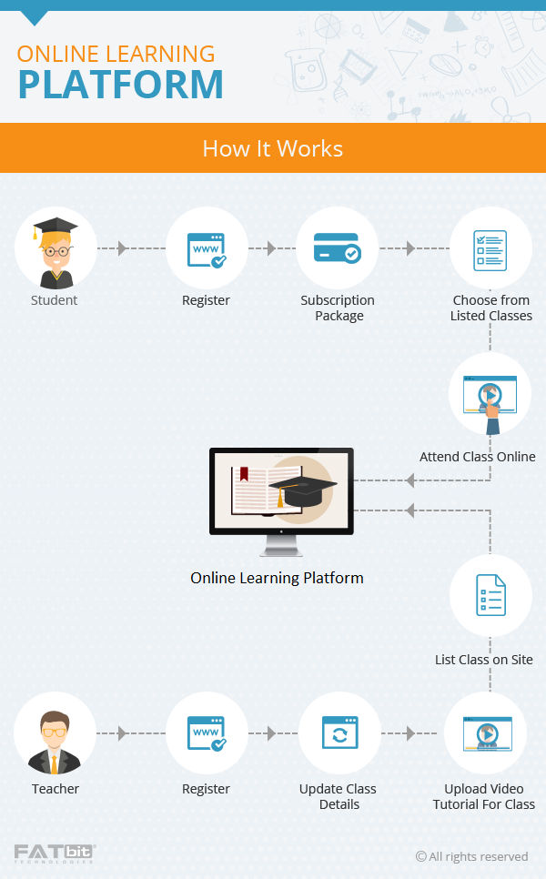 Business Model of Online learning platforms
