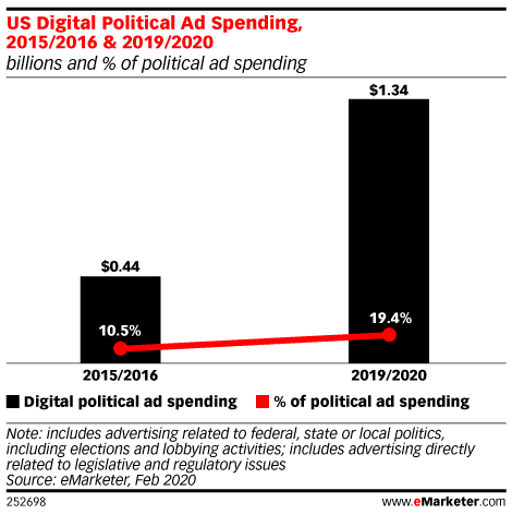 Image from eMarketer.com